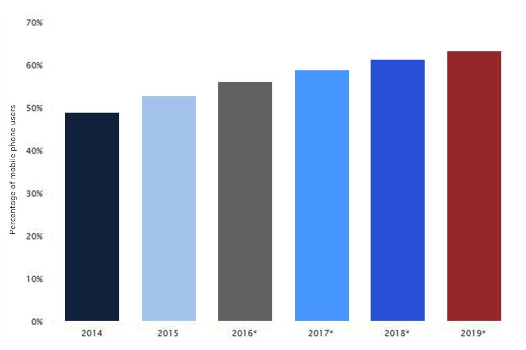 mobile user graph