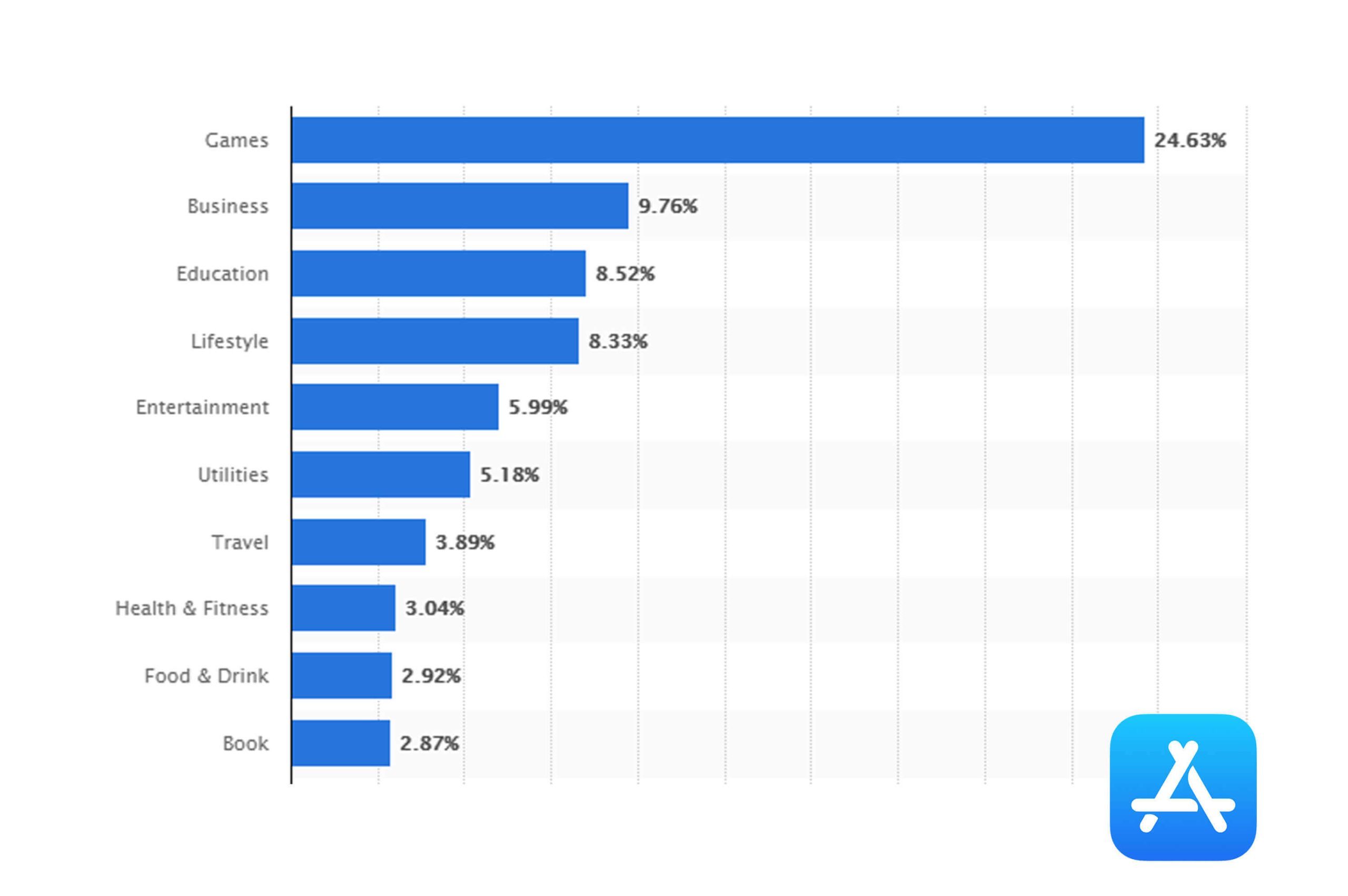 statistics of popular app on apple app store