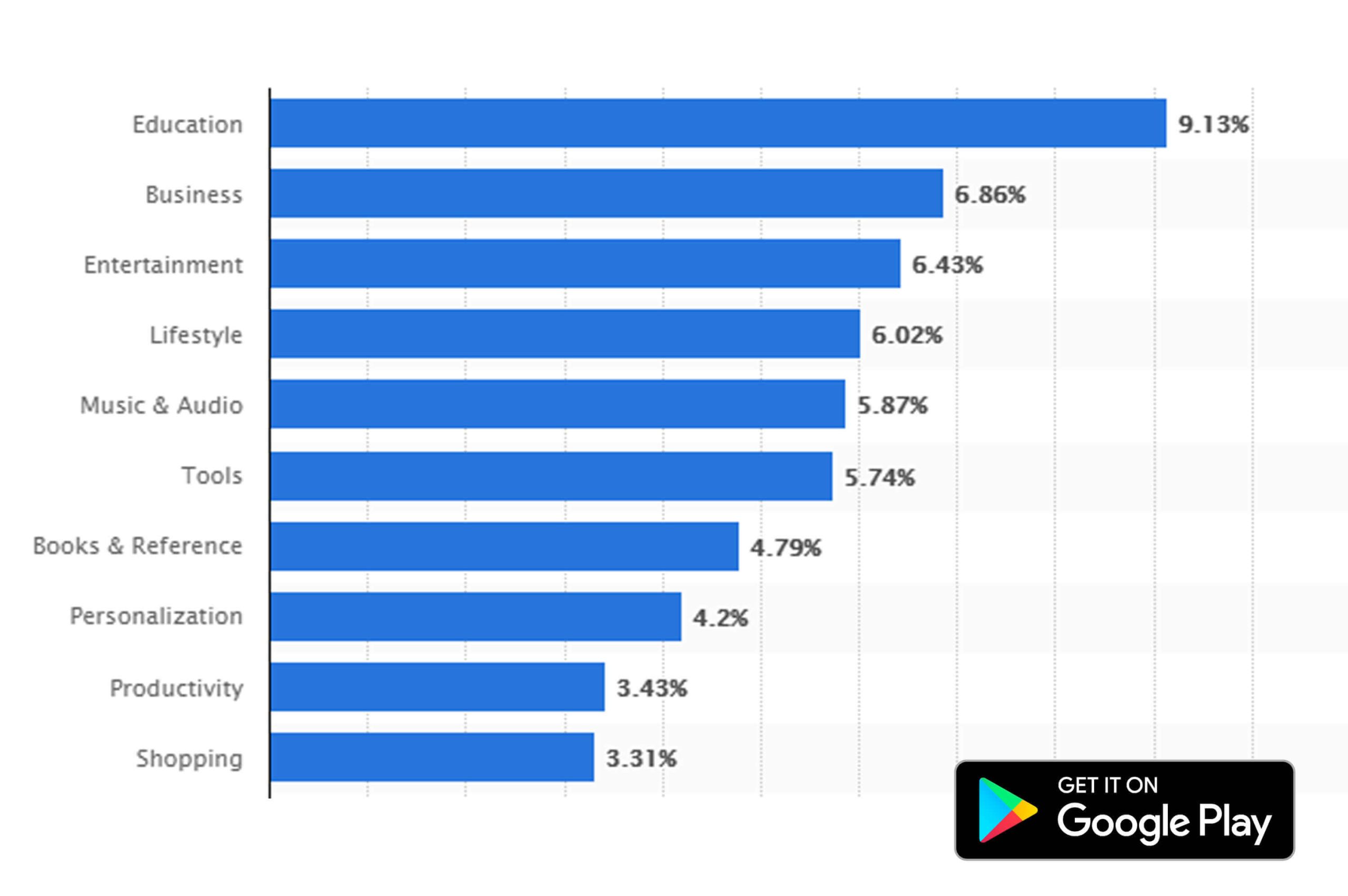 statistics of popular apps on playstore