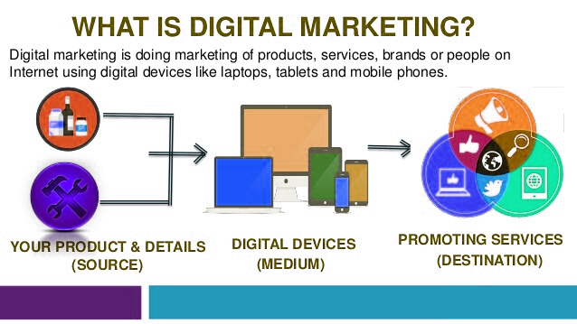 digital marketing flow chart