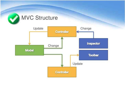 mvc structure