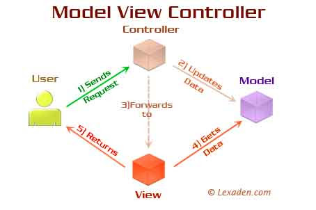 model view controller flowchart