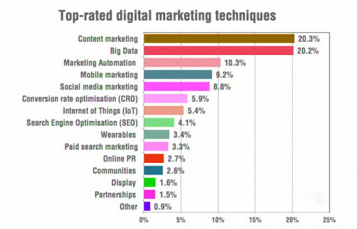statistics about digital marketing