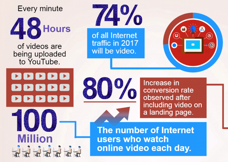video ads statistics