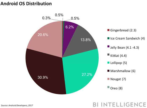 android versions marketshare