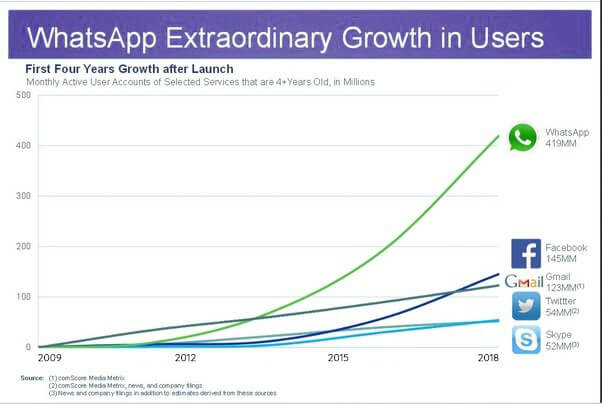 chat app growth statistics