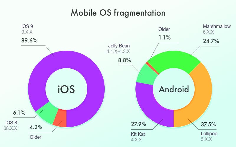 mobile os fragmentation statistics