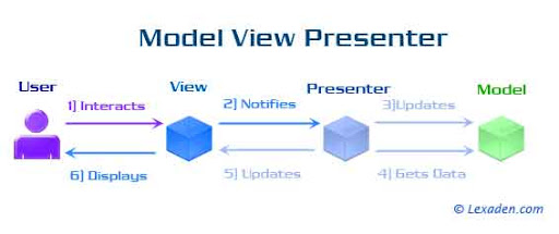 model view presenter flowchart