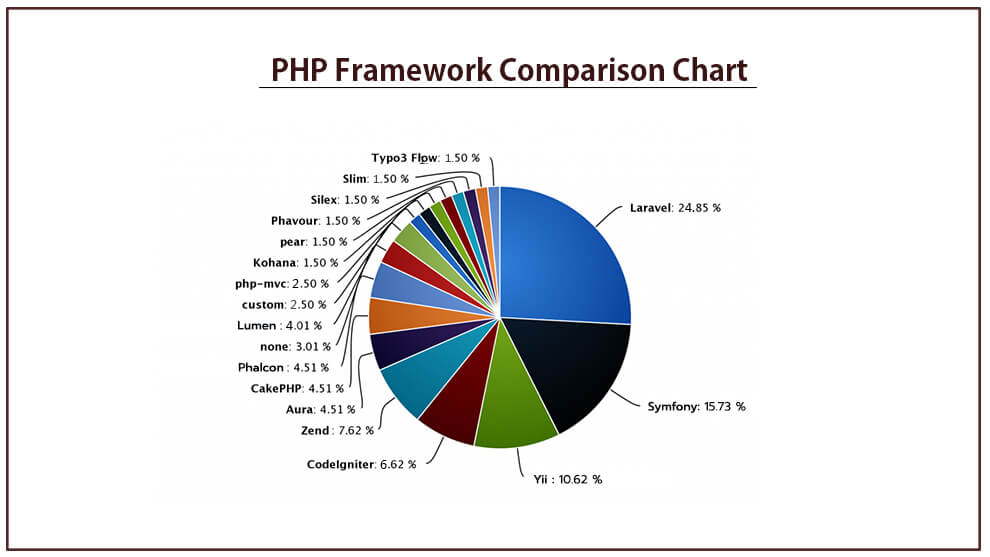 php comparison chart