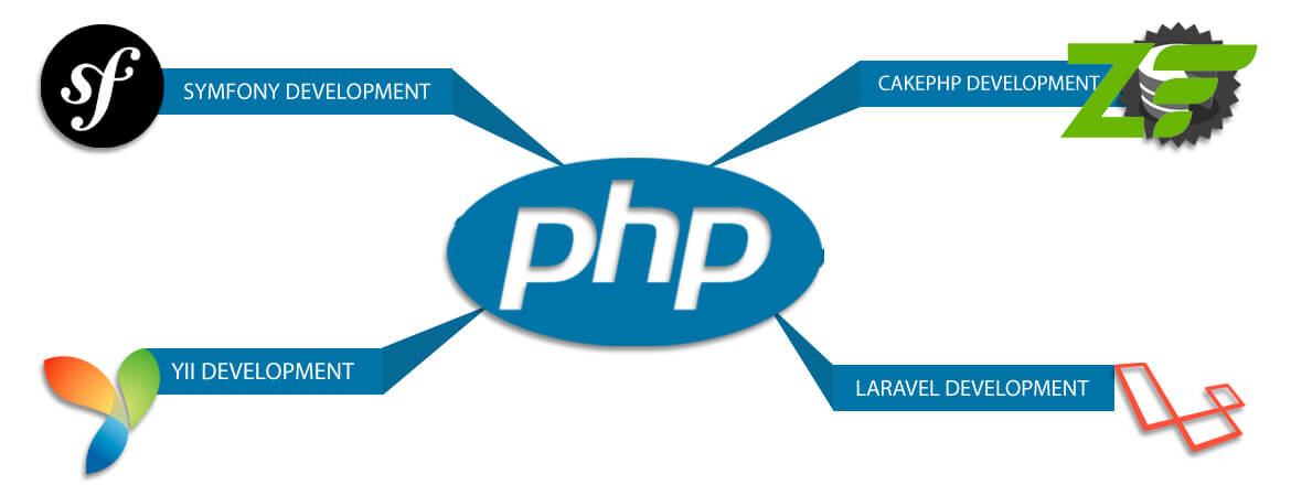 php frameworks list