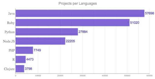 projects per language statistics