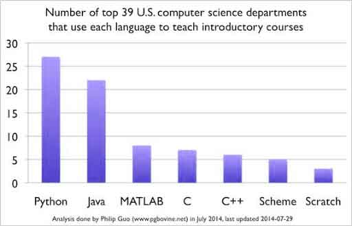 computer language statistics in USA