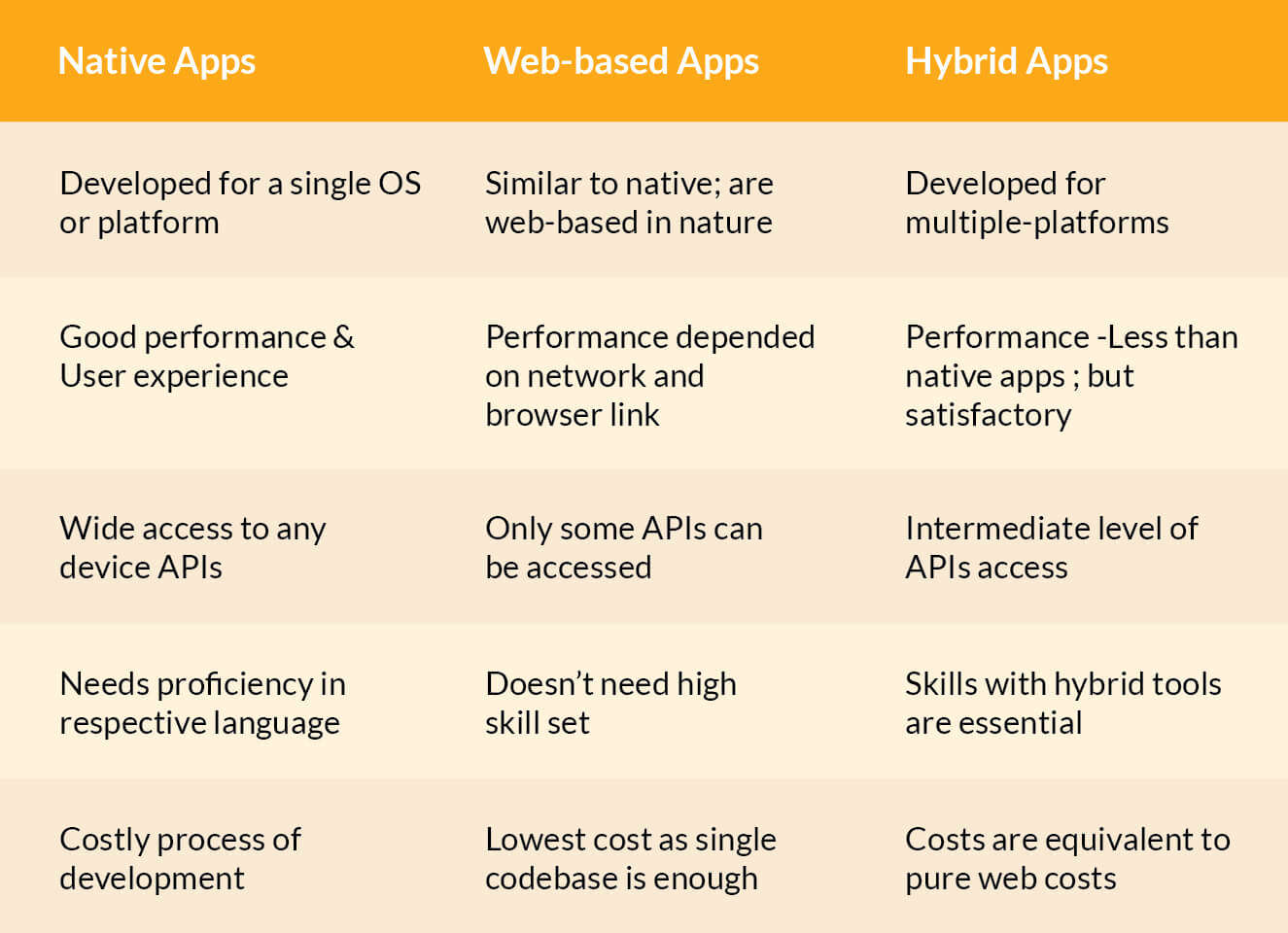 types of mobile apps