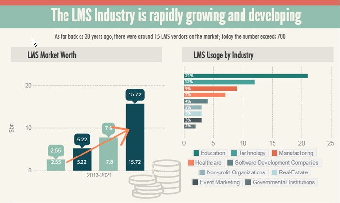 learning management software industry statistics
