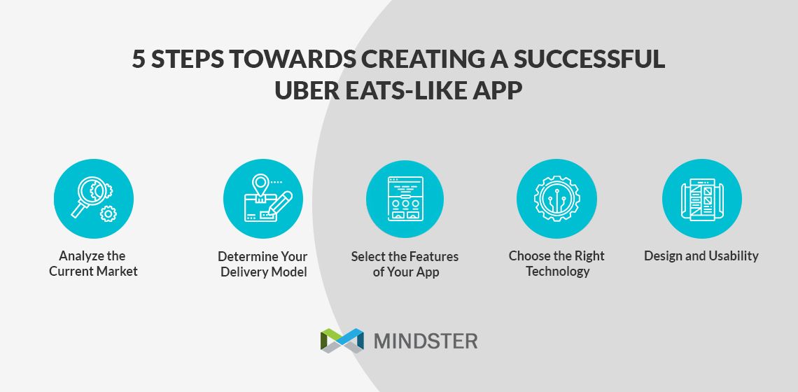 steps towards creating an app like uber eats