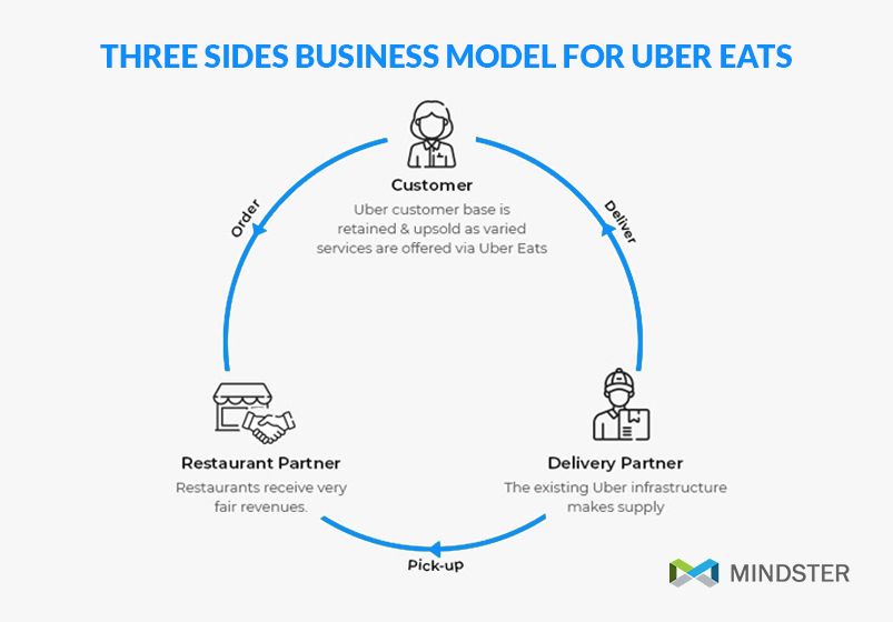 uber eats business model sides