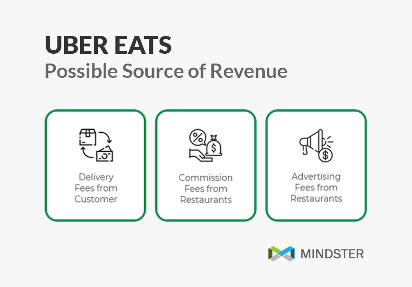 possible source of revenue of uber eats