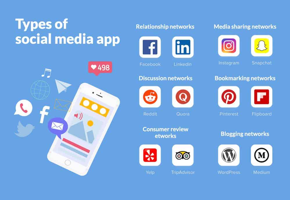 an image which describes the types of social media apps