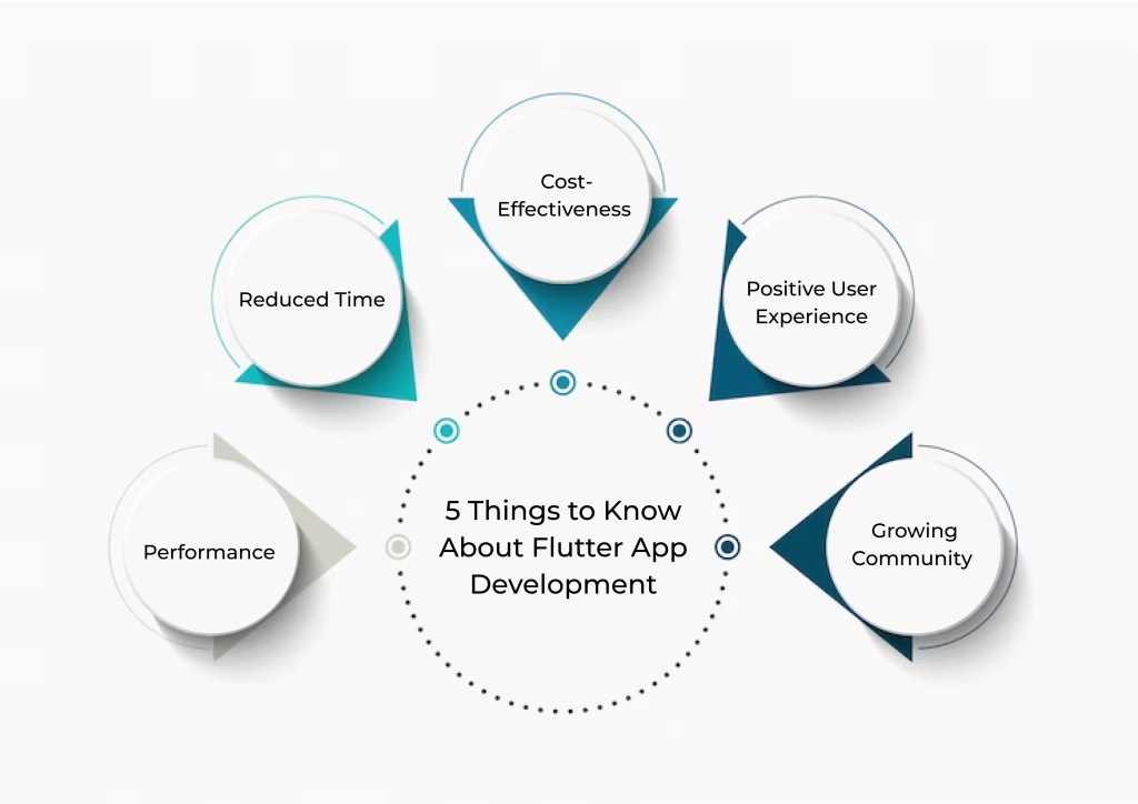 Flutter App Development Ideas You Should Understand