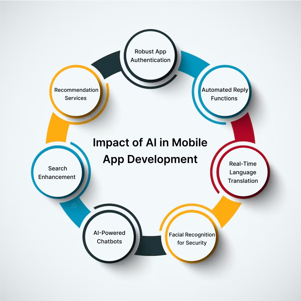 Impact Of AI In The Mobile App Development