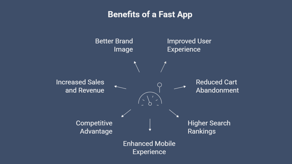 benefits of fast app