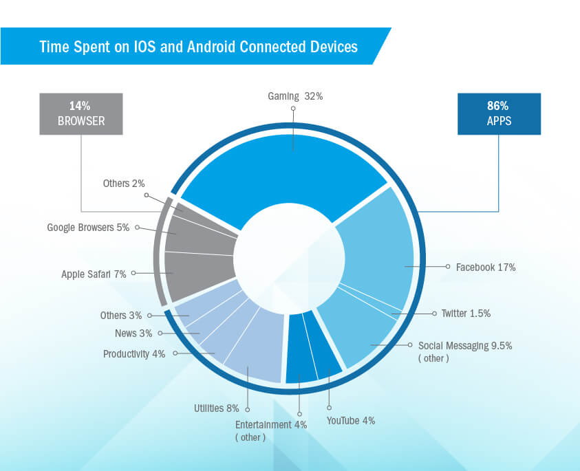 ios time spend stastics