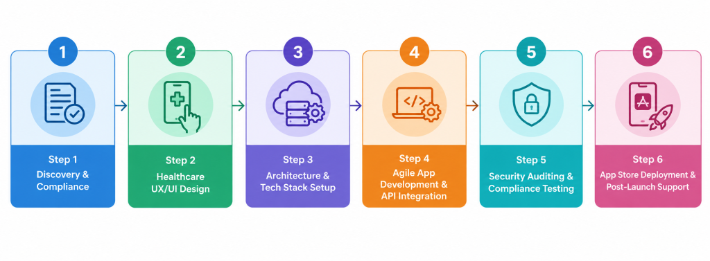 Step Doctor Appointment App Development Process