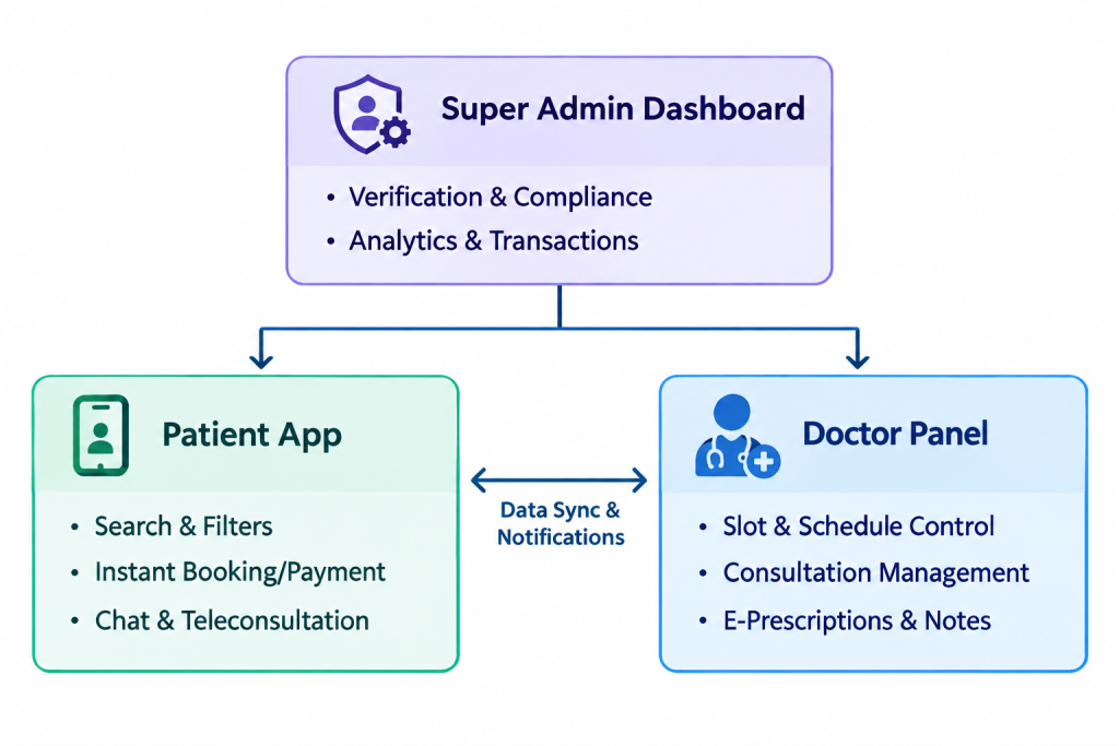 Essential Features of a Doctor Appointment Booking App
