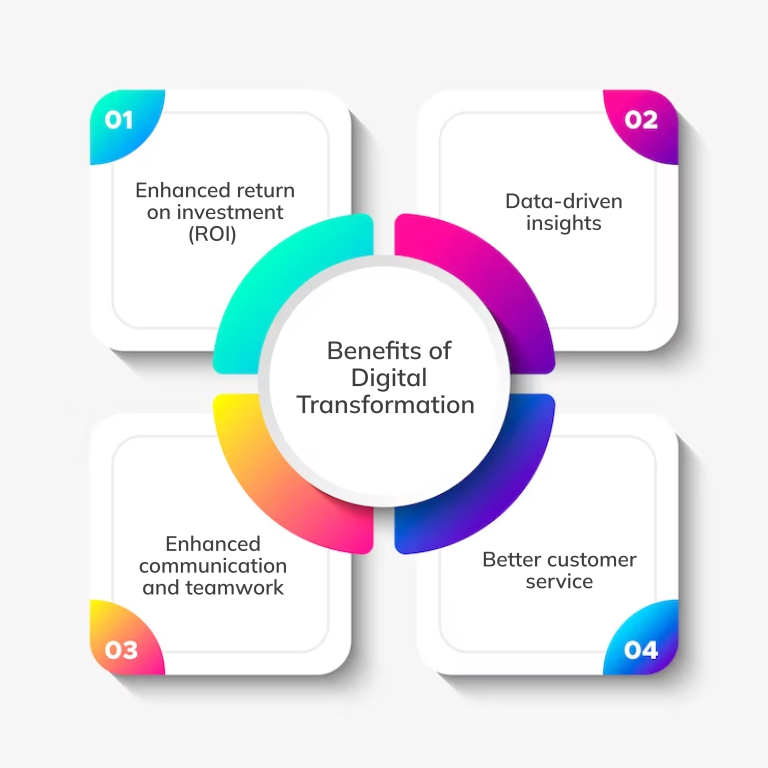 Unlocking the Potential of Digital Transformation: Why and How it ...