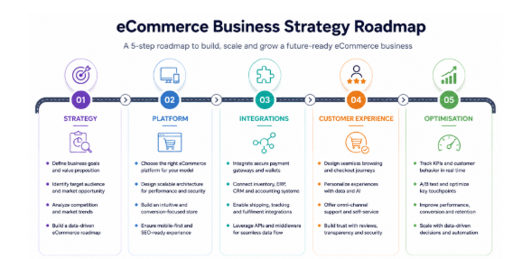 Building an eCommerce Business Strategy