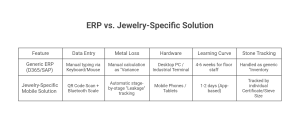 A comparison table titled "ERP vs. Jewelry-Specific Solution" comparing Generic ERP (D365/SAP) to a Jewelry-Specific Mobile Solution. The table shows that the jewelry-specific solution replaces manual typing with QR/Bluetooth scanning, automates metal leakage tracking, uses mobile hardware instead of desktops, reduces training time from weeks to days, and tracks stones by certificate rather than as generic inventory.