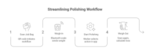 A four-step process diagram titled "Streamlining Polishing Workflow"