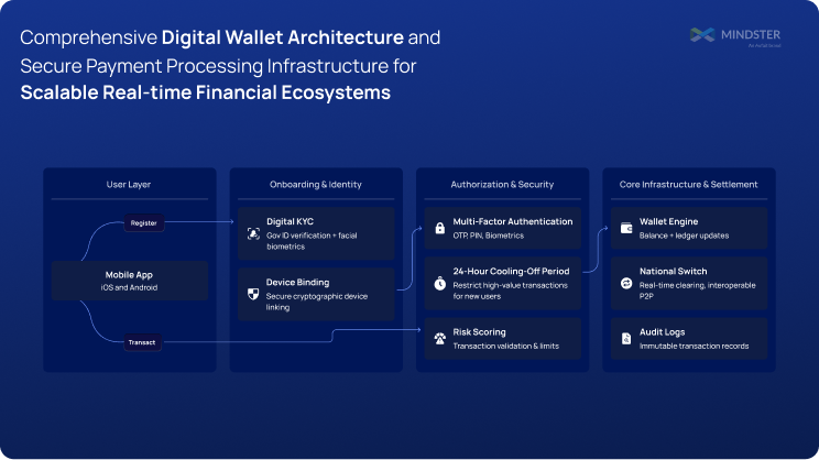 Comprehensive Digital Wallet Architecture and Secure Payment Processing Infrastructure for Scalable Real-time Financial Ecosystems
