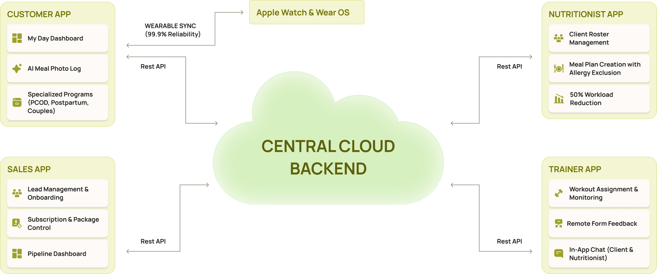 ‘Fitreat Couple’ Synchronized 4-portal App Ecosystem