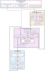 A high-level architectural flow diagram illustrating the integration between a Flutter mobile application and a Python runtime on Android.