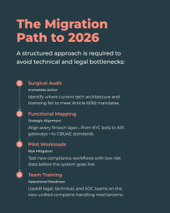 An infographic titled "The Migration Path to 2026" outlining a 4-step approach to compliance: 1. Surgical Audit (identifying architecture failures), 2. Functional Mapping (aligning fintech layers like KYC bots to standards), 3. Pilot Workloads (testing workflows with low-risk data), and 4. Team Training