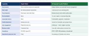 A comparison table titled "Capability Comparison" contrasting traditional Digital Wallets with AI Financial Co-pilot Platforms across ten key categories.