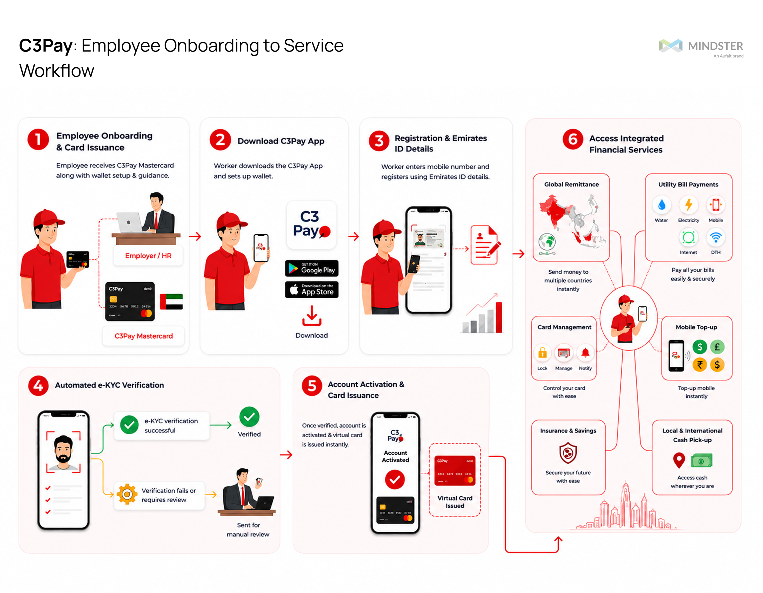 Employee Onboarding to Service Workflow