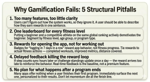 A list titled "5 Structural Pitfalls" of gamification, including too many features, using a single leaderboard for all fitness levels, rewarding app logins instead of workouts, delayed feedback, and a lack of post-program planning.