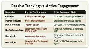 A comparison table showing that an "Active Engagement Model" leads to higher retention and better user identity compared to a "Passive Tracking Model