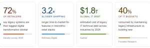  Infographic displaying four key industry statistics about the high cost and inefficiency of maintaining legacy IT systems