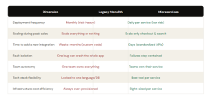 A chart showing dimension, legacy monolith and microservices
