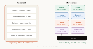 Diagram comparing the structure of a monolithic application versus a decoupled microservices architecture.
