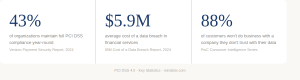 A horizontal layout displaying three major fintech security statistics: 43% of organizations maintain full PCI DSS compliance year-round (Verizon, 2024). $5.9M is the average cost of a data breach in financial services (IBM, 2024). 88% of customers won't do business with a company they don't trust with their data (PwC).