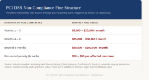 A table outlining the "PCI DSS Non-Compliance Fine Structure." Fines increase by duration: Months 1–3: $5,000 – $10,000 per month. Months 4–6: $25,000 – $50,000 per month. Beyond 6 months: $50,000 – $100,000 per month. Breach Penalty: $50 – $90 per affected customer record.