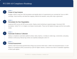 A 4-step "PCI DSS 4.0 Compliance Roadmap": Step 1: Scope & Gap Analysis (Engage a QSA to map CDE boundaries). Step 2: Remediate the Non-Negotiables (Implement MFA and TLS 1.2+). Step 3: Automate Evidence Collection (Deploy platforms like Drata or Vanta). Step 4: Formal Assessment (Submit SAQ or full Report on Compliance).