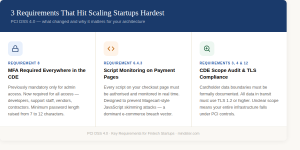 An infographic titled "3 Requirements That Hit Scaling Startups Hardest" regarding PCI DSS 4.0. It highlights three key areas: Requirement 8: MFA required everywhere in the Cardholder Data Environment (CDE). Requirement 6.4.3: Real-time authorized script monitoring on payment pages. Requirements 3, 4 & 12: CDE Scope Audit and mandatory TLS 1.2 or higher for data in transit.