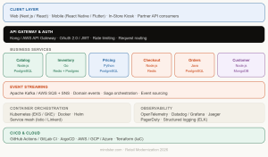 Infographic outlining a 2026 reference technology stack for retail microservices, organized by layers including client, API gateway, business services, event streaming, and infrastructure. 