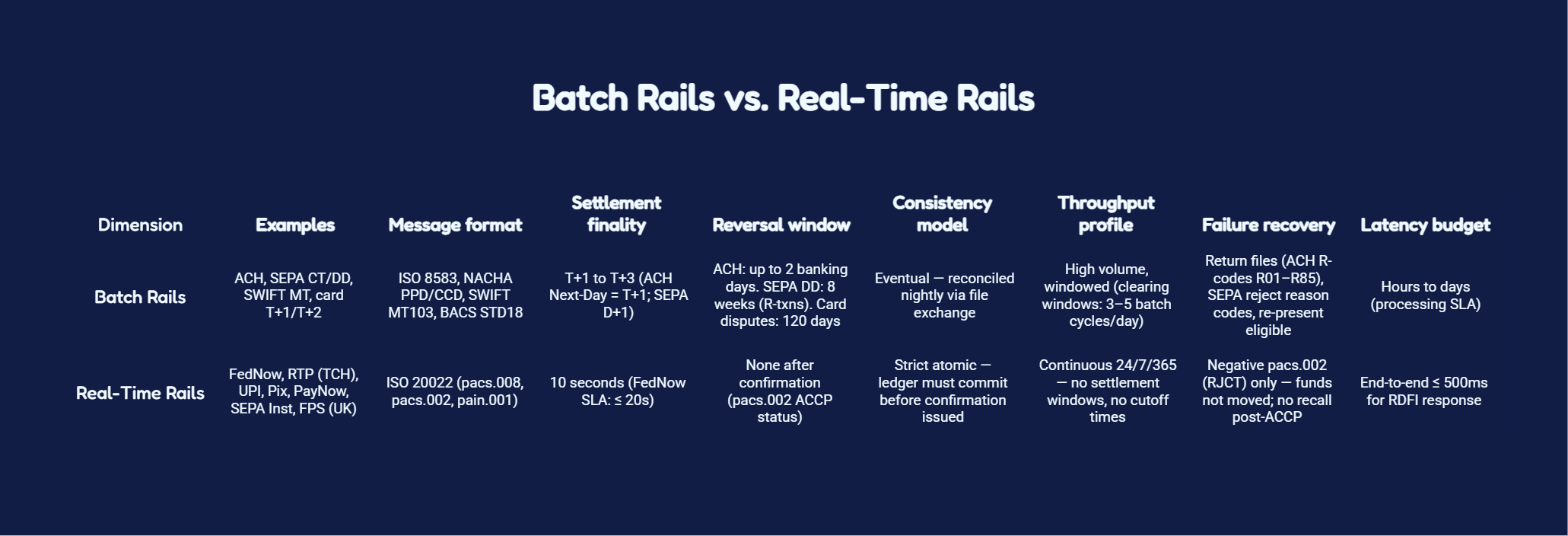 batch time rail Vs real time rails