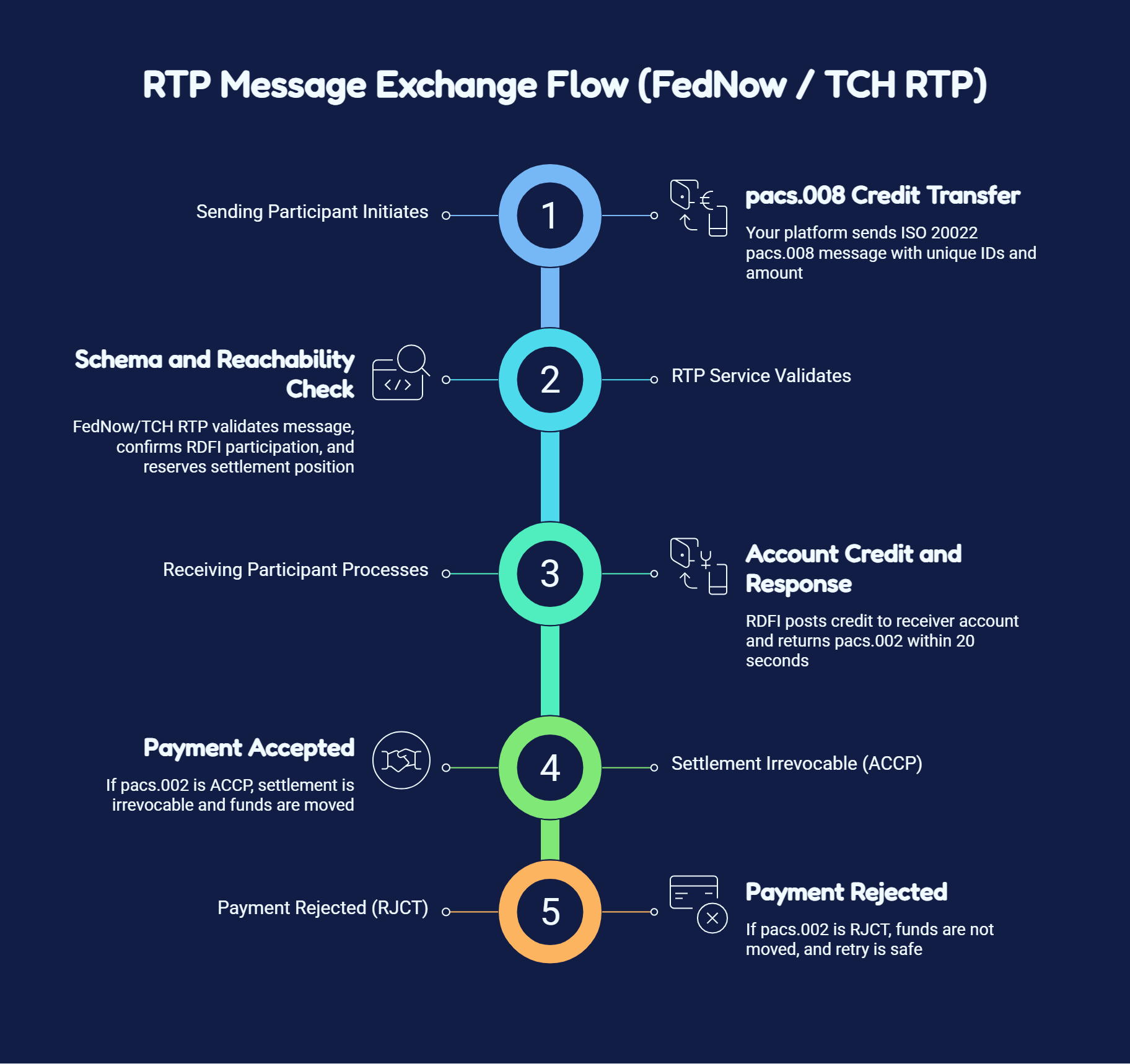 RTP message exhange